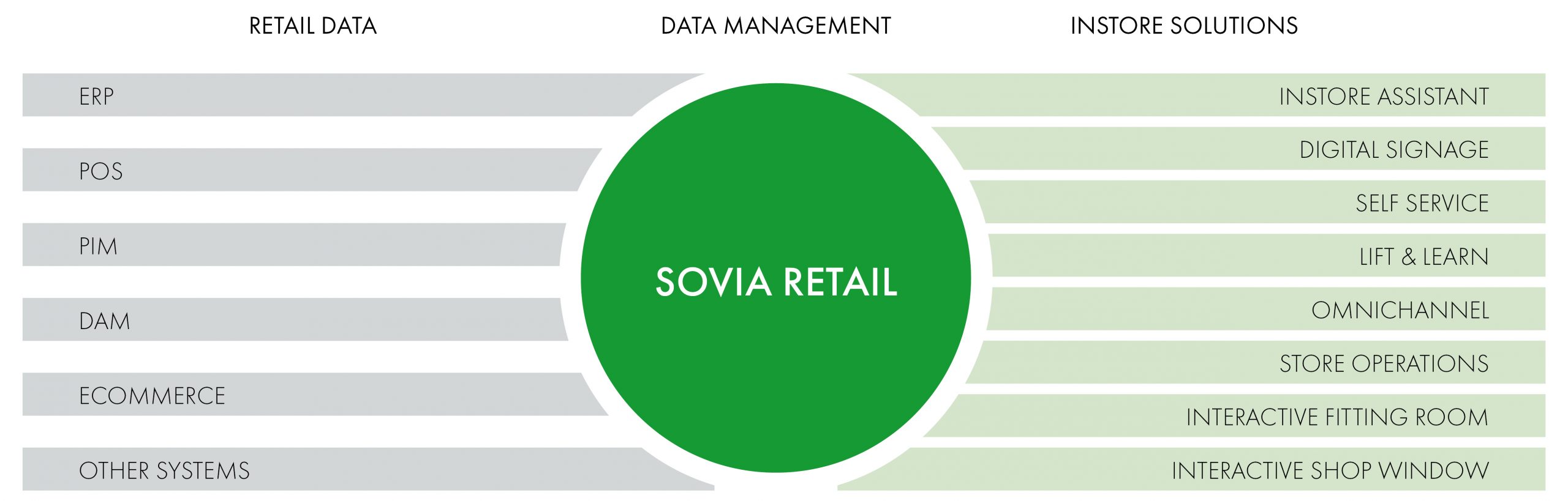 Grafik, die mögliche Schnittstellen zwischen Kundensystem, soviaRetail und unseren Produkten zeigt