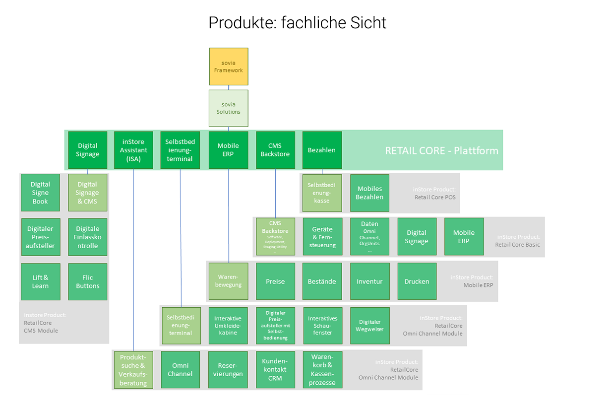 Schaubild sovia Framework und Produkte - fachliche Sicht