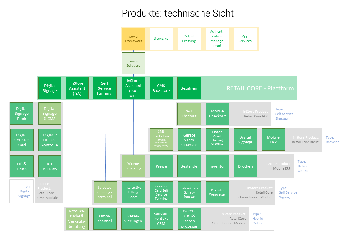 Schaubild sovia Framework und Produkte - technische Sicht